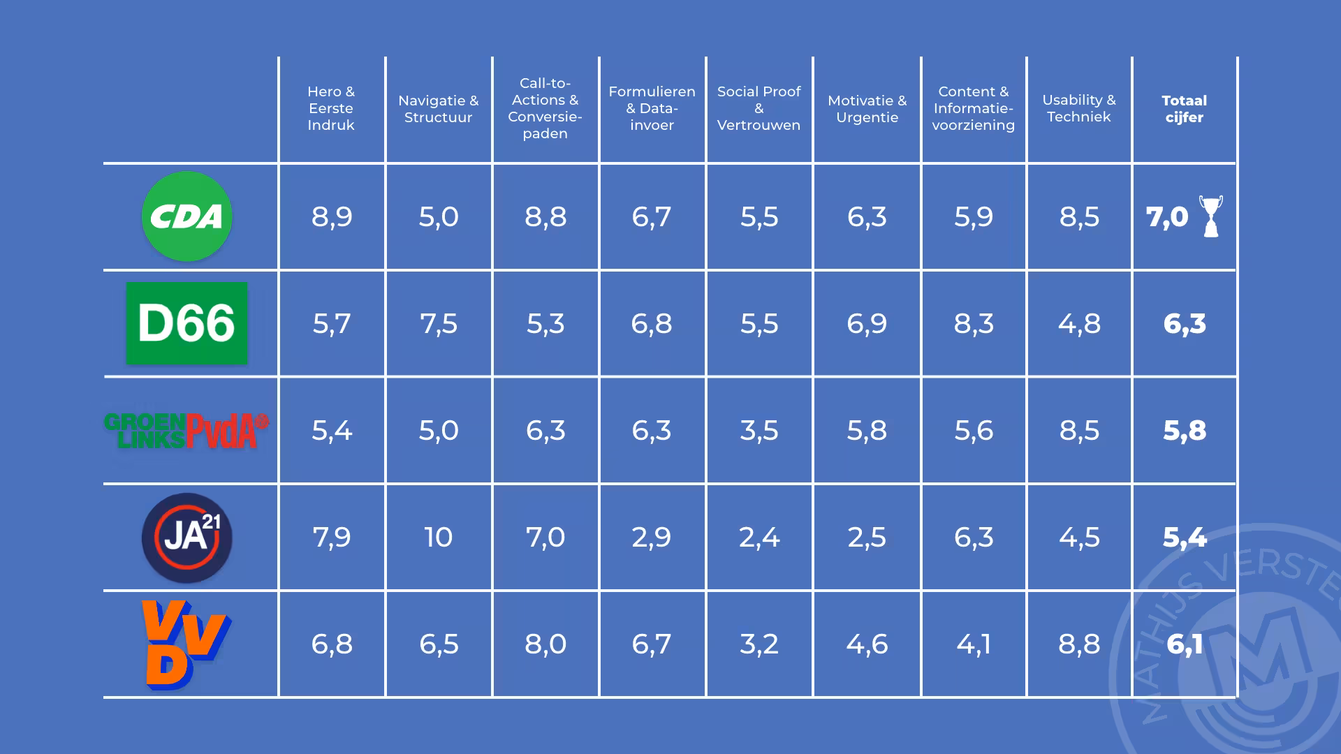 Een tabel met de uitslag Van Klikken tot Kiezen